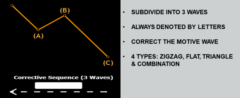 Comprehensive Guide to Elliott Wave Theory