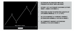 Comprehensive Guide to Elliott Wave Theory