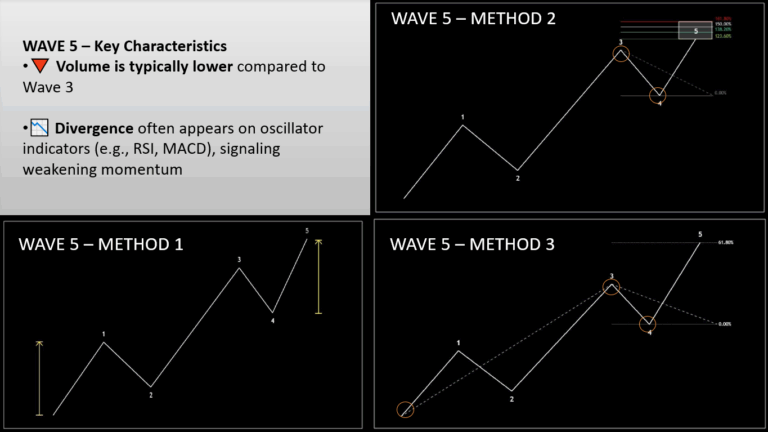 Comprehensive Guide to Elliott Wave Theory